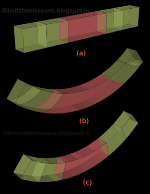 planes which are normal to the axis of bending will remain plane after bending