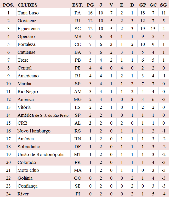 JP 8º CAMPEONATO BRASILEIRO DE FUTEBOL DA 2ª DIVISÃO 1985 JP 8º CAMPEONATO BRASILEIRO DE FUTEBOL DA 2ª DIVISÃO 1985