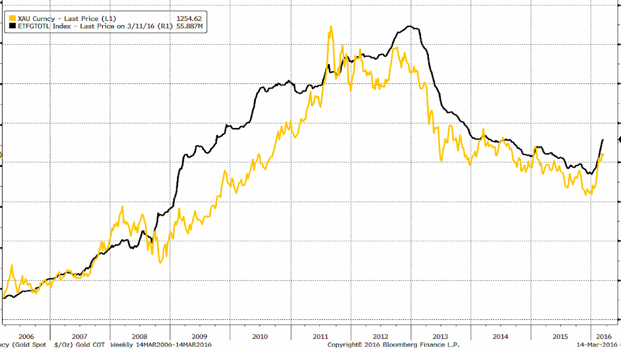 Gold exchangetraded product Gold Choices