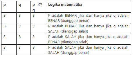Logika Matematika : Pengertian Dan Penjelasan Konsep Di Dalamnya Logika Matematika : Pengertian Dan Penjelasan Konsep Di Dalamnya