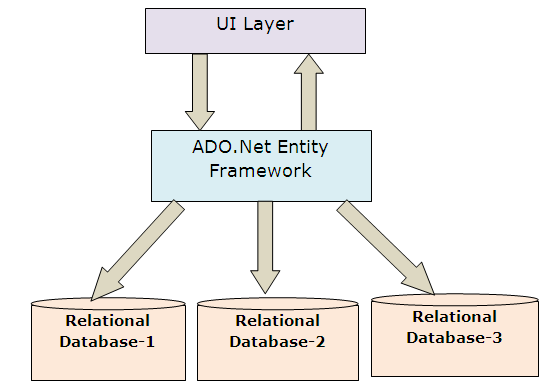 Net Entity Framework : SQL Queries – EUIYZ