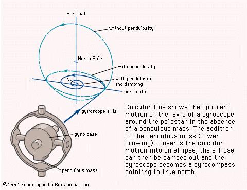 Gyroscope+become+Gyrocompass.jpg