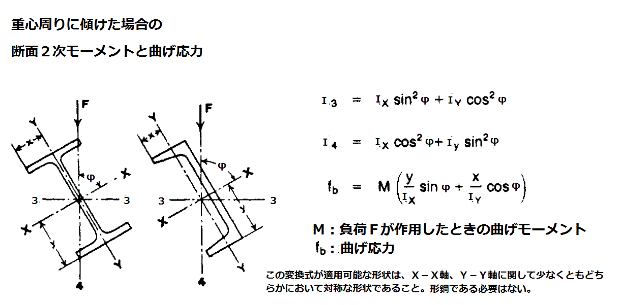 msudo's Room 重心周りに回転した形状の断面2次モーメントと曲げ応力