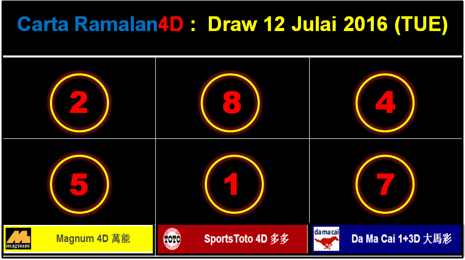 4D Forecast Chart