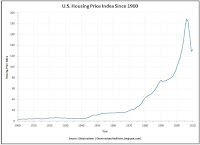 100-year history of U.S. real estate/housing prices