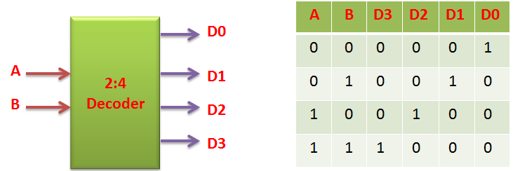 Embedded-Electronics: Verilog