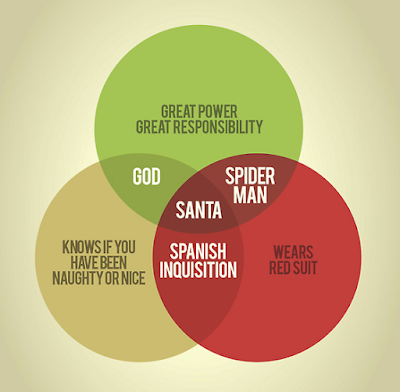 A red and green venn diagram featuring God, Santa Claus, Spider Man, The Spanish Inquisition. Get sighted Help