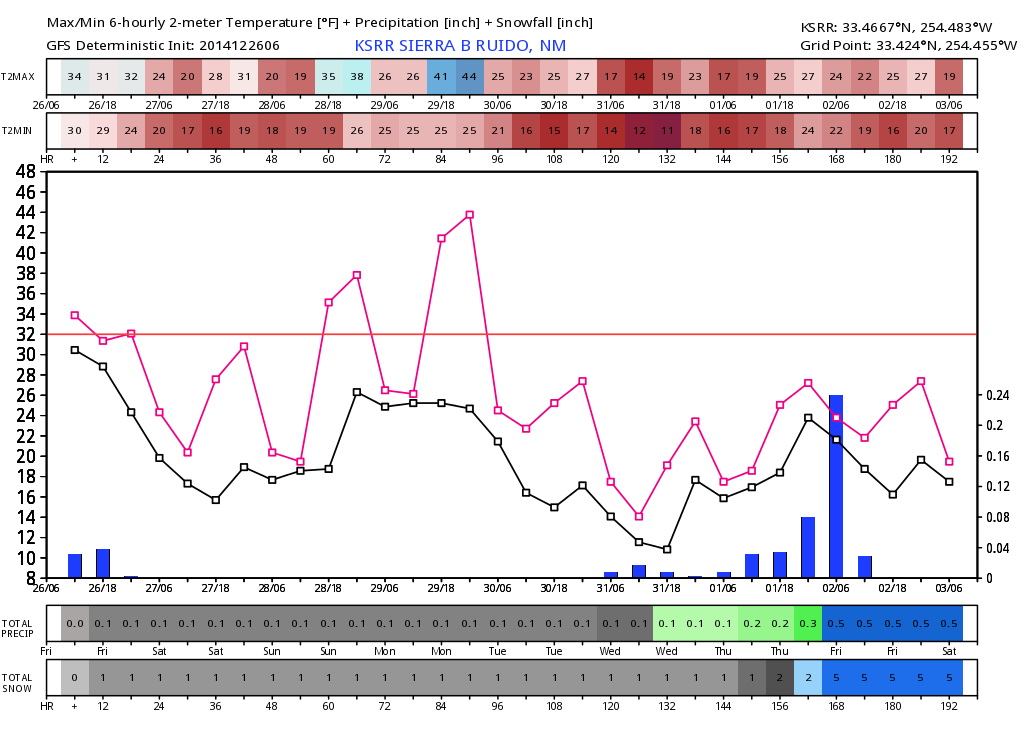 Major Changes To Much Colder & Stormier Weather Coming To NM.