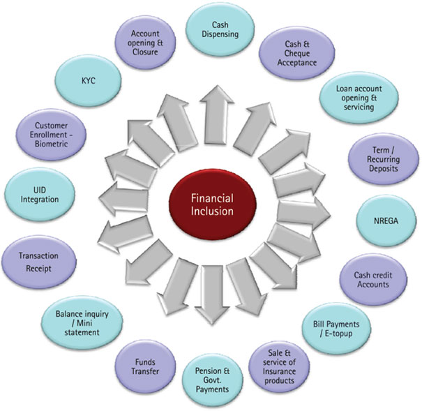 Working Definition of Financial Inclusion