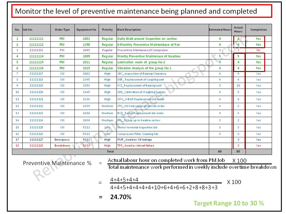 Maintenance Key Performance Indicator Reliability Maintenance