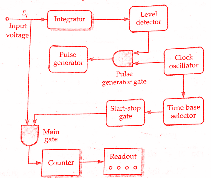 Integrating type digital voltmeter(DVM) Working Principle