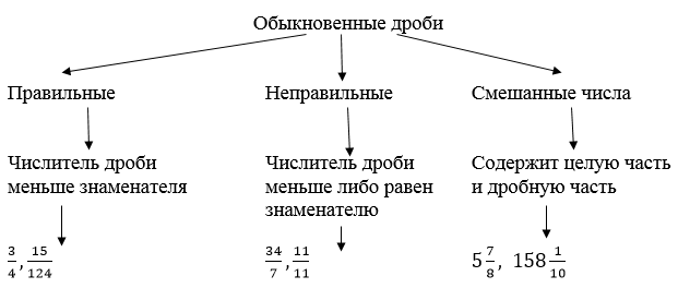 Простые и смешанные дроби. Виды дробных чисел. Виды дробных чисел. Виды дробных чисел. 1 в виде неправильной дроби.