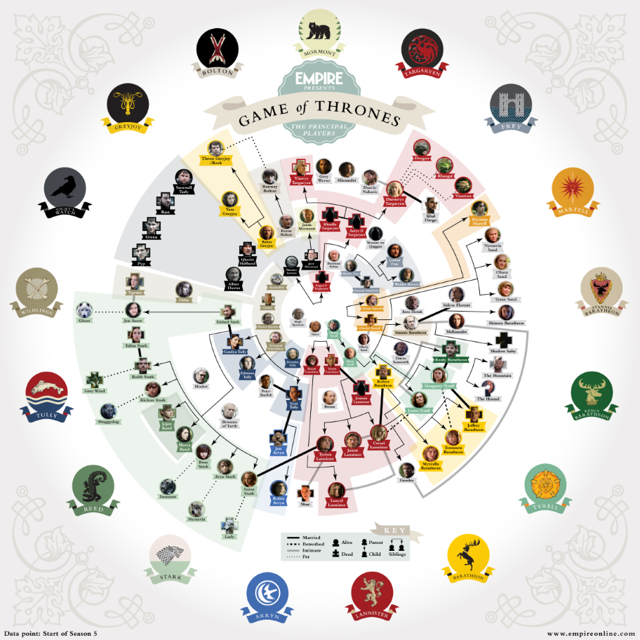Game Of Thrones Main Characters And Cast A Complete List