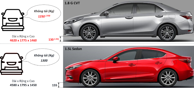 so sanh toyota corolla altis 2018 voi mazda 3 anh 4 so sanh toyota corolla altis 2018 voi mazda 3 anh 4
