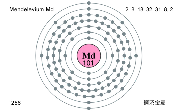 Mendelevium Md 鍆