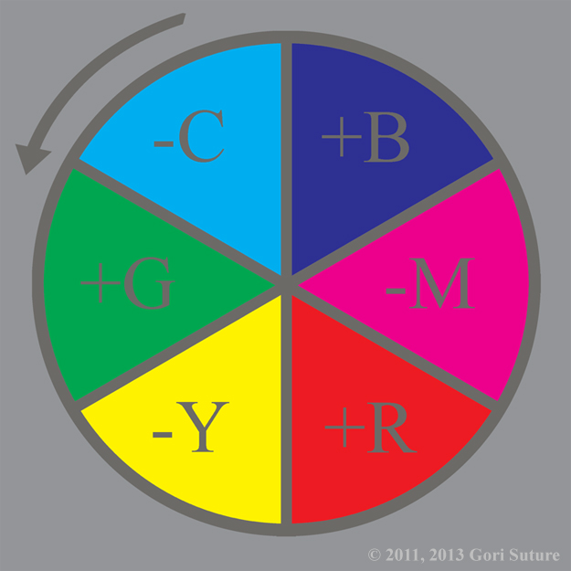 An illustrative organization of color hues in a circle that shows the primary colors of additive light (RGB), known also as order light or positive light, creating the primary colors of subtractive light (CMY),known also as chaos light or negative light, whilst synchronously the primary colors of subtractive light (CMY) are creating the primary colors of additive light (RGB) in a codependent relationship.  Since this image is from the point of view of an entity made of order light, order is absolute & chaos is relative.