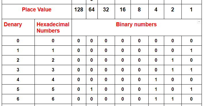 Hexadecimal Number System - Gurunadh's Blog