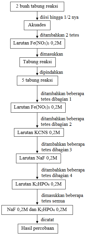 DIAGRAM ALIR Sistem kromat bikromat(K2CrO4) dalam air DIAGRAM ALIR Sistem kromat bikromat(K2CrO4) dalam air