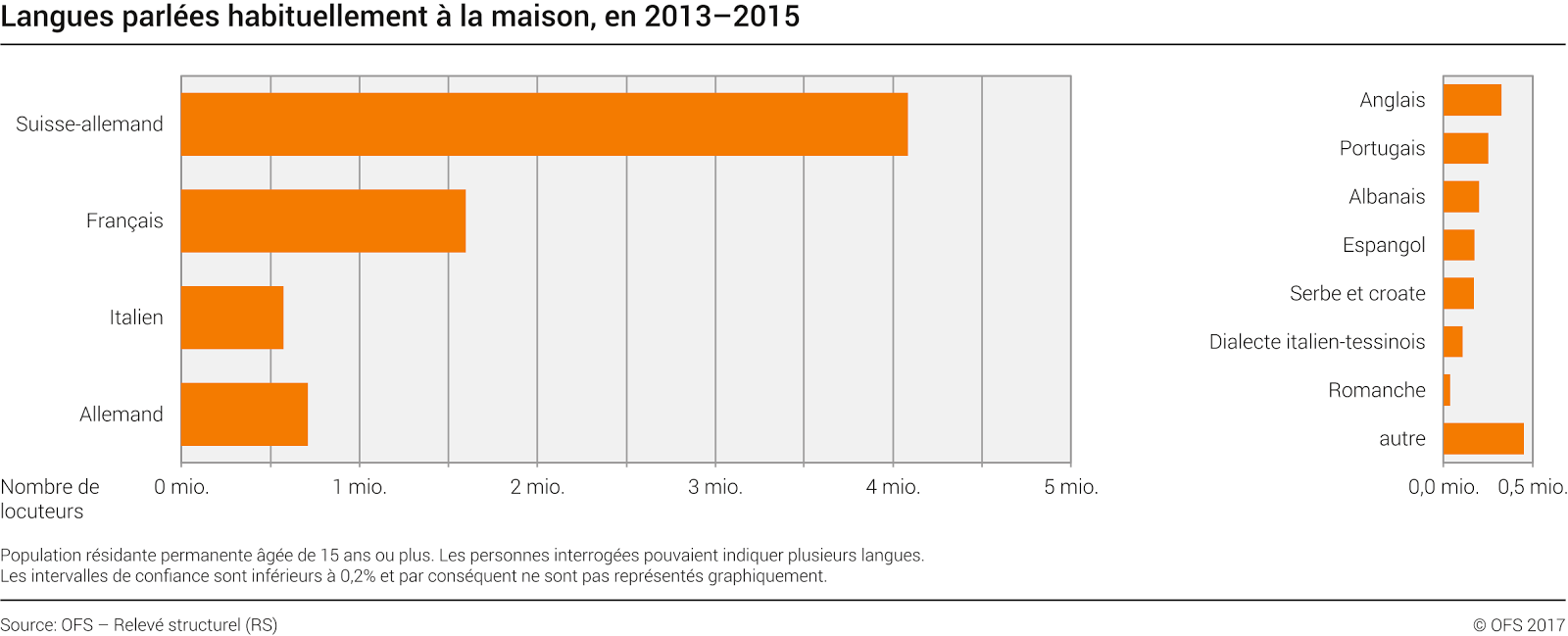 Qual é a língua mais falada na Suíça Qual é a língua mais falada na Suíça