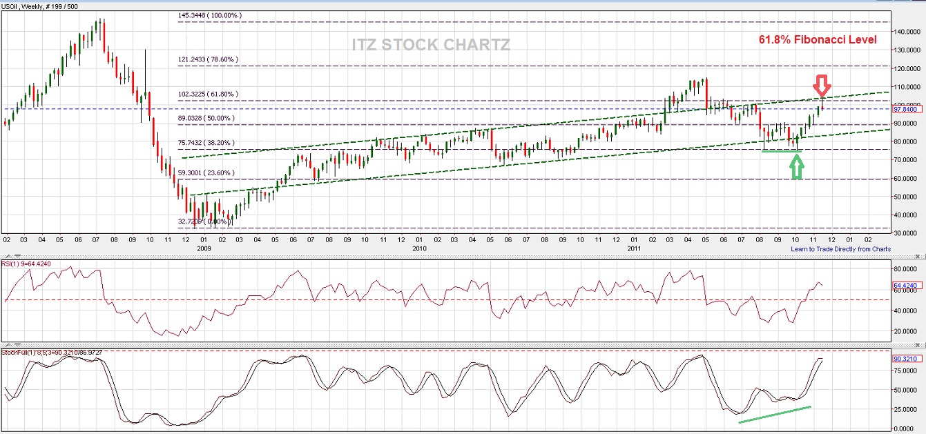  ITZ STOCK CHARTZ Long Term Oil Chart