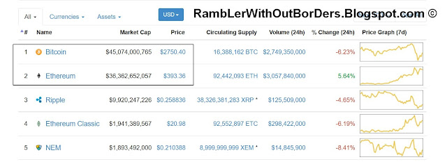 Bitcoin and Ethereum market caps as of 13 June 2017