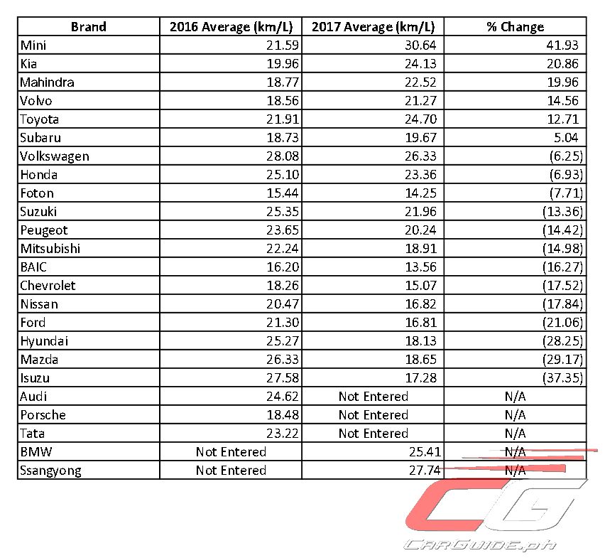 The Cars Of 2017 Are Less Fuel Efficient Compared To Last Year S