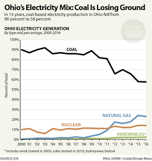 Ohio's Electricity Mix: Coal Is Losing Ground (Credit: Paul Horn / InsideClimate News) Click to Enlarge. Ohio's Electricity Mix: Coal Is Losing Ground (Credit: Paul Horn / InsideClimate News) Click to Enlarge.