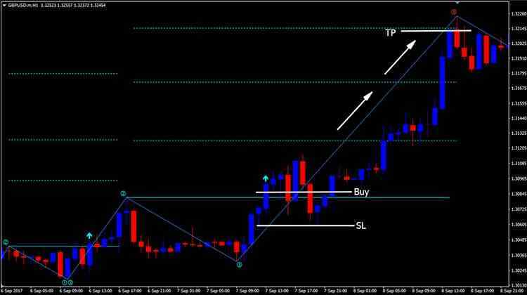 5 0 pattern forex profit target