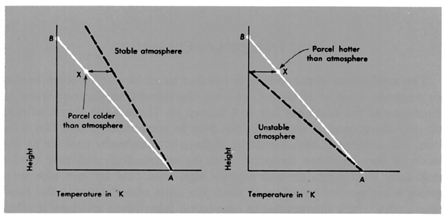 adiabatic lapse rate