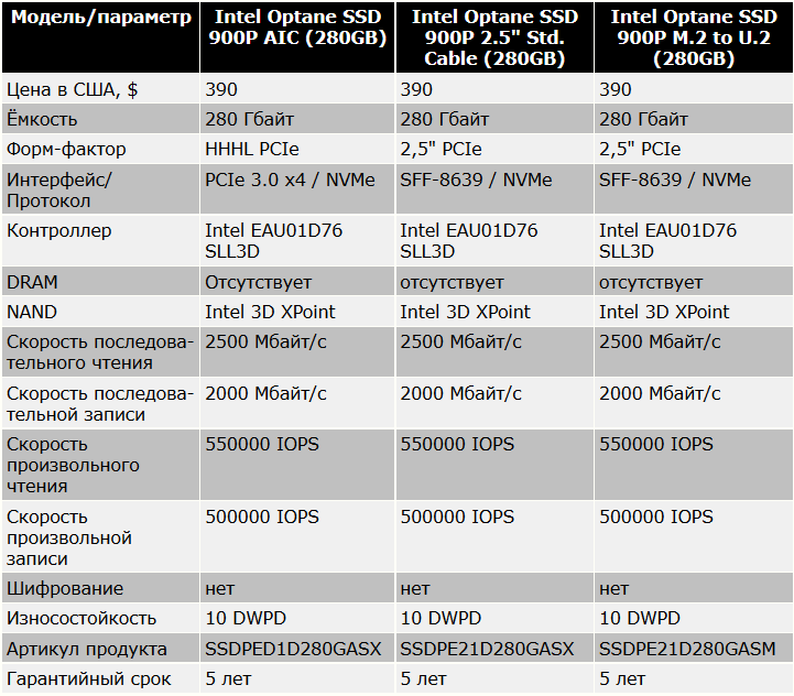 Параметры диска ssd. Сравнительная характеристика ssd и hdd. Hdd 3. Твердотельные накопители ssd характеристики. 2 накопителя 22110.