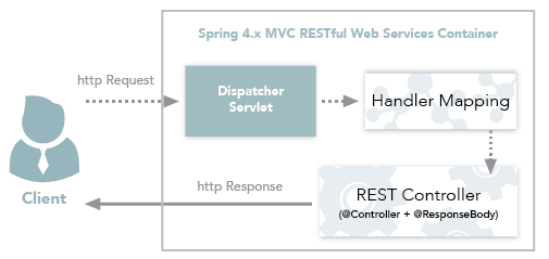 Spring REST workflow using RestController