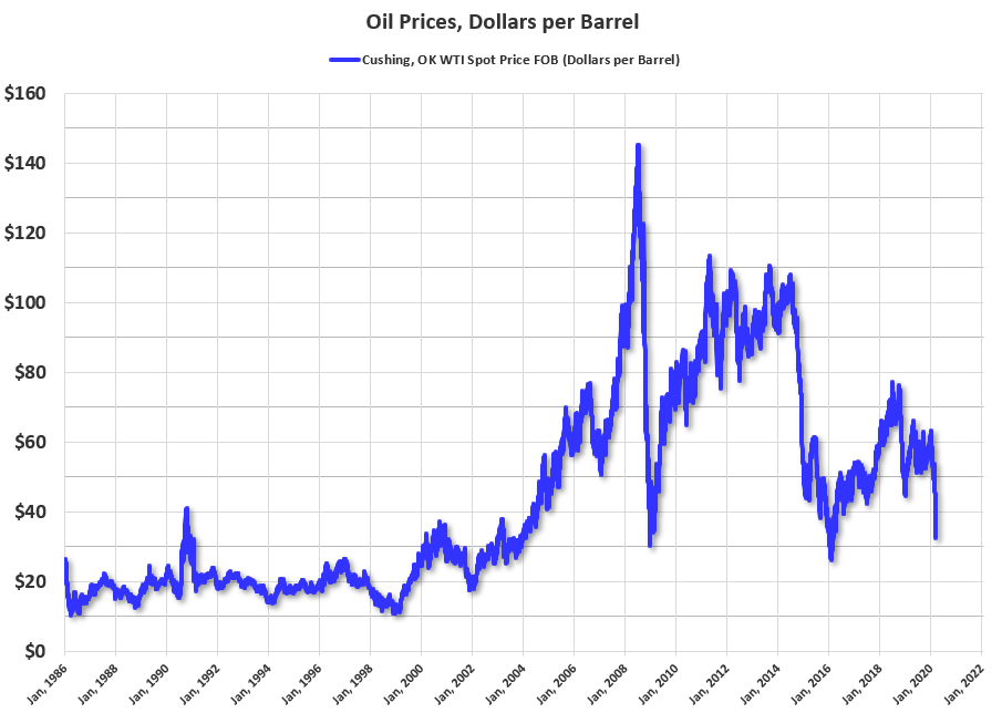 Calculated Risk Oil Prices