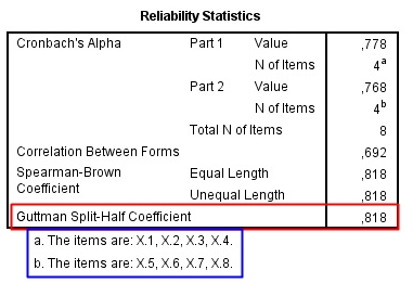 Interpretasi Output Uji Reliabilitas Split-half Spearman Brown SPSS