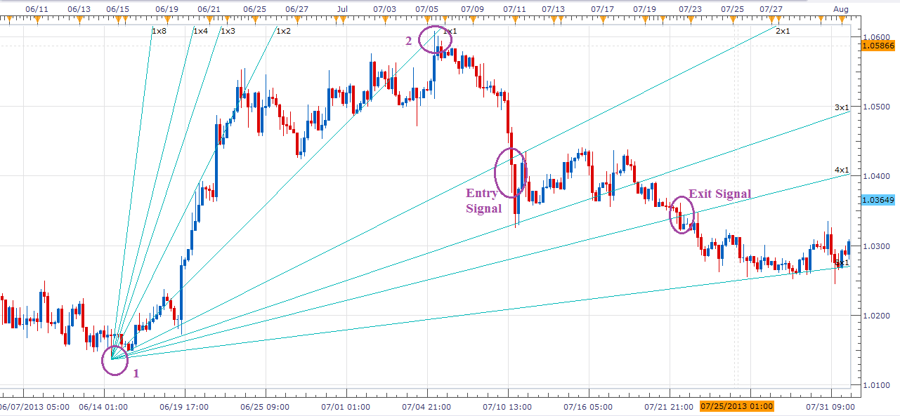 How to use gann fan in forex