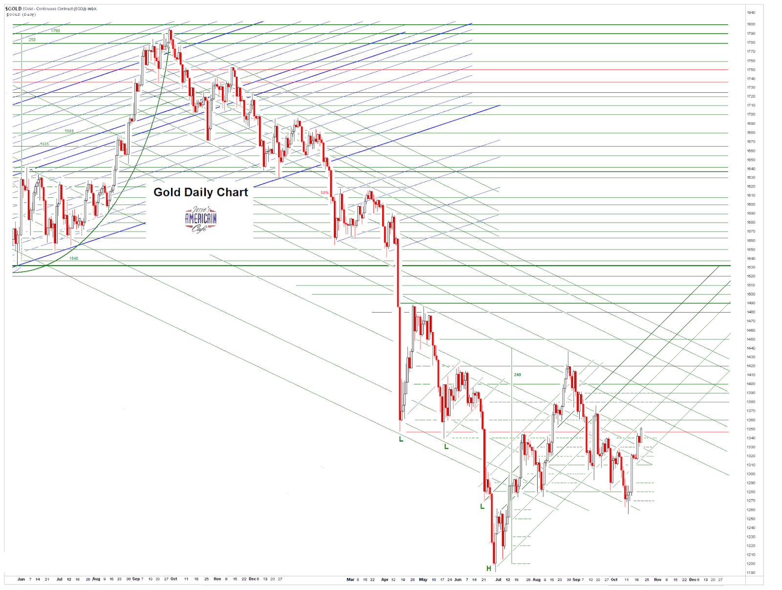 Jesse's Café Américain Gold Daily and Silver Weekly Charts Straining