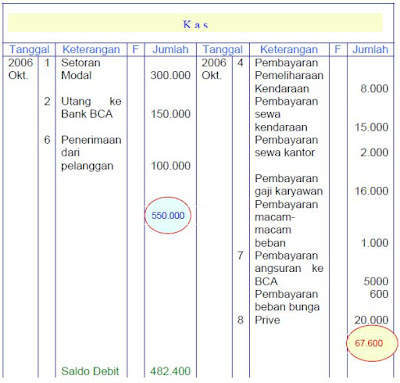 Pengertian, Jenis-Jenis, Penggolongan dan Bentuk-Bentuk Akun dan Buku Besar Dalam Akuntansi Perusahaan Beserta Fungsinya