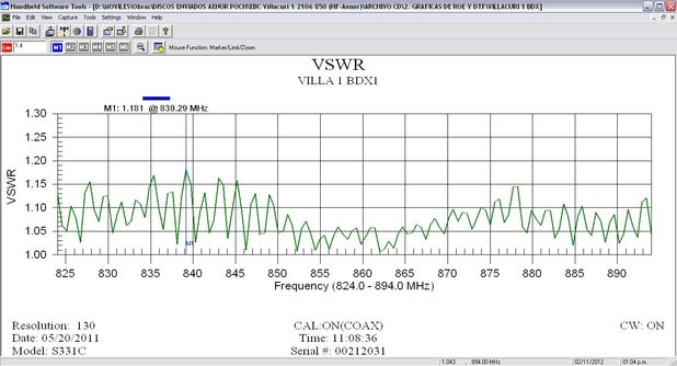 El Blog de las Comunicaciones Móviles: VSWR (Voltage Standing Wave ...
