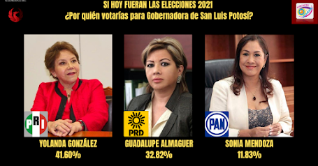 RESULTADO FINAL DE LA ENCUESTA DIGITAL DE MUJERES A LA GUBERNATURA DE SAN LUIS POTOSÍ