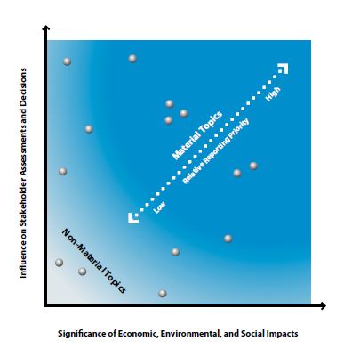 materiality gri reporting csr matrix
