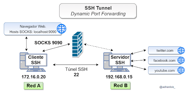 SSH port forwarding - Túnel SSH dinámico.