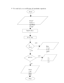 flowchart for quadratic equation