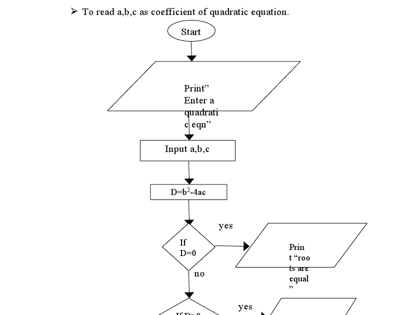 IT PROFESSIONALS: flowchart for quadratic equation