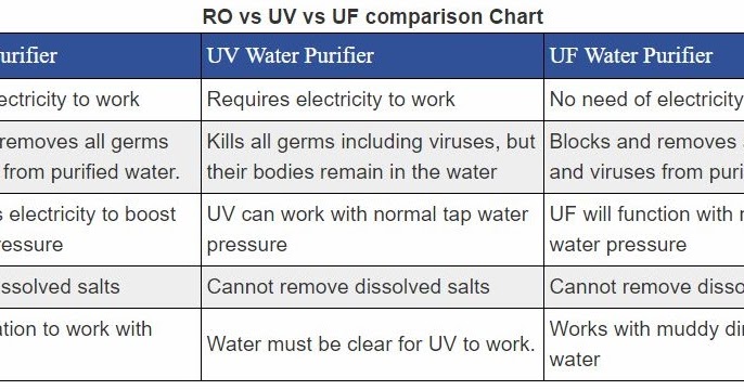 Ro Comparison Chart