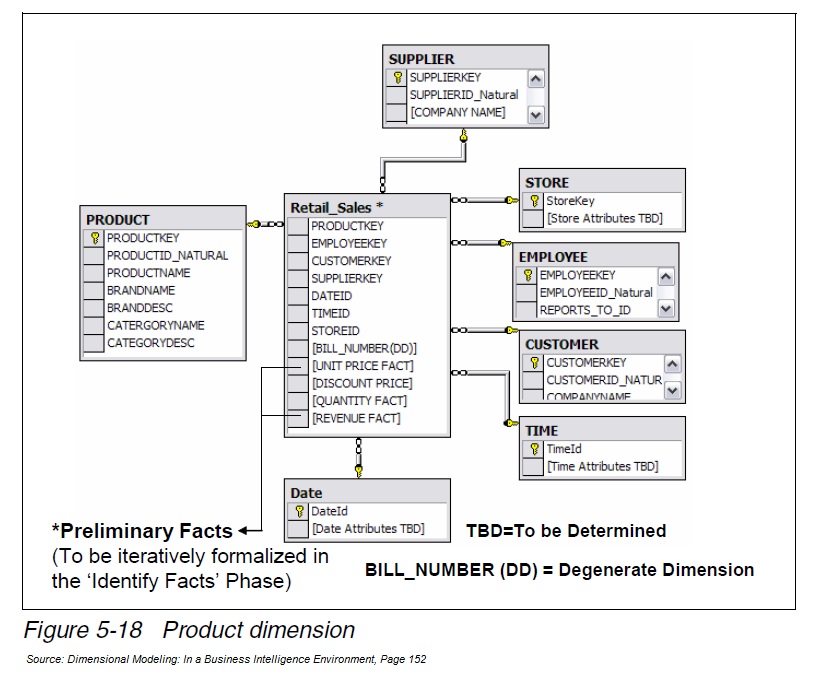 sharing Example of Product Dimension