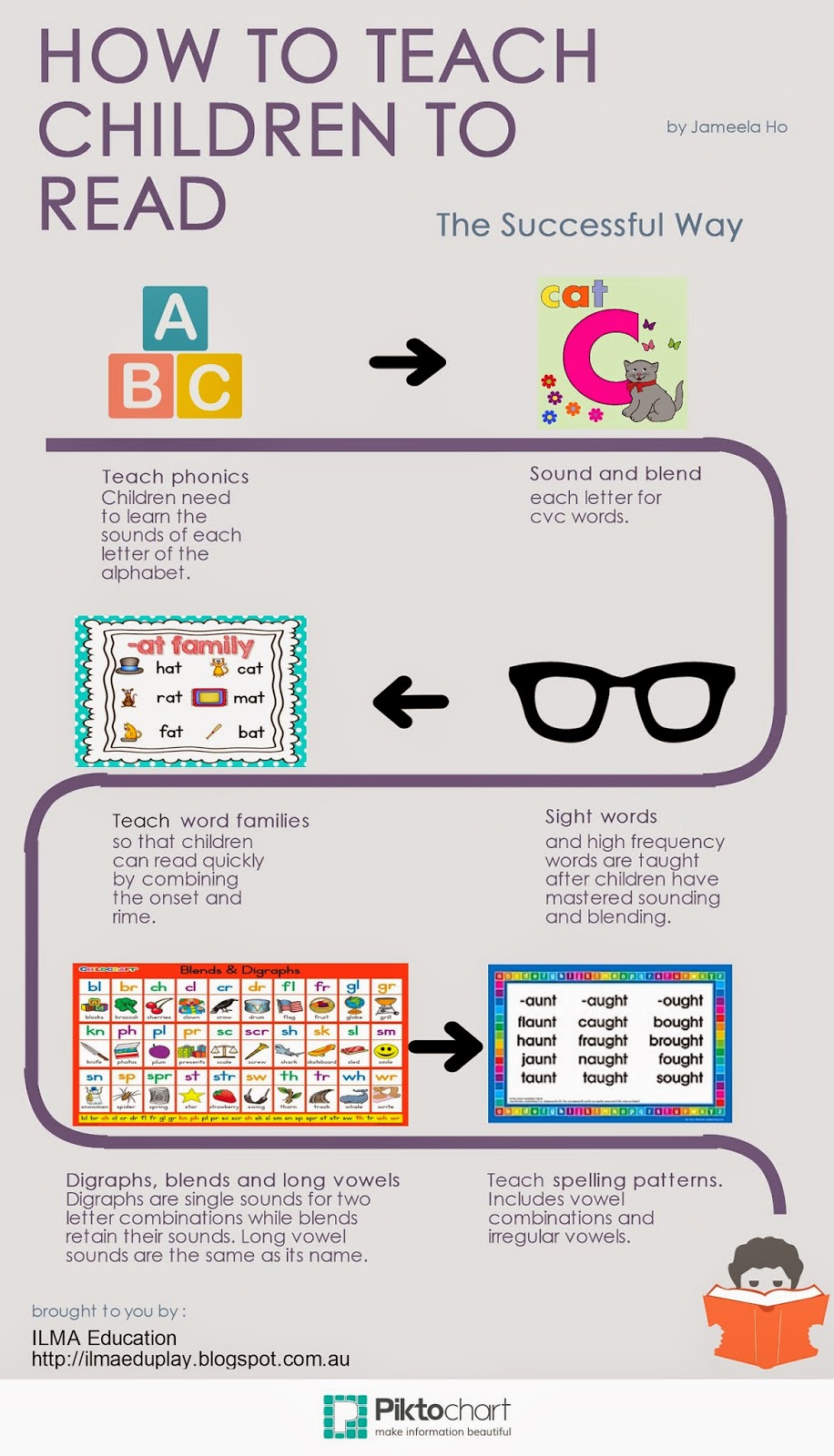 ILMA Education Infographic on How To Teach Children To Read
