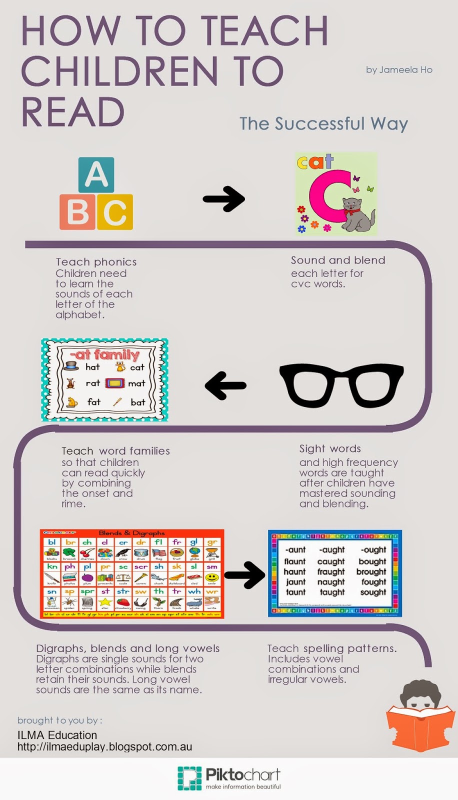 ILMA Education Infographic On How To Teach Children To Read