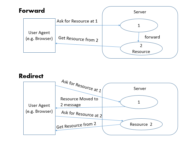 Forward Vs Redirect forward-vs-redirect