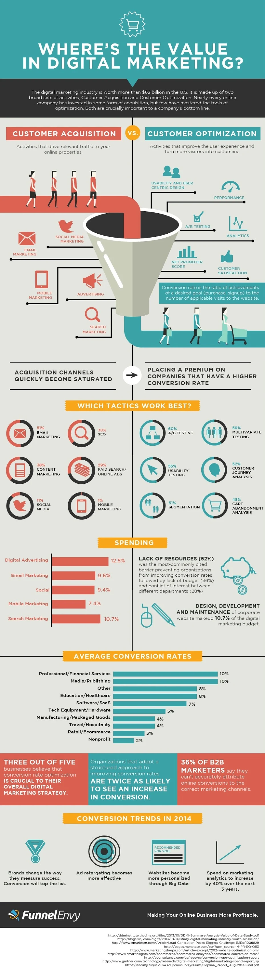 Where's The Value in Digital Marketing - infographic