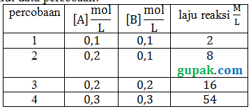 tabel percobaan laju reaksi