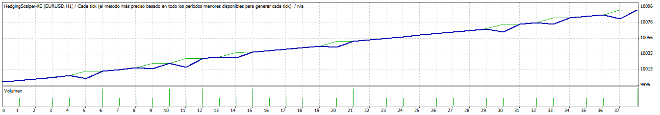 Sistema hedge forex
